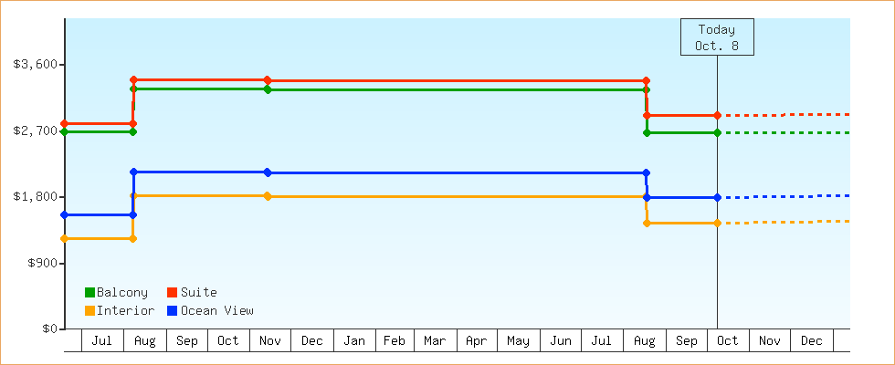 Price Graphs