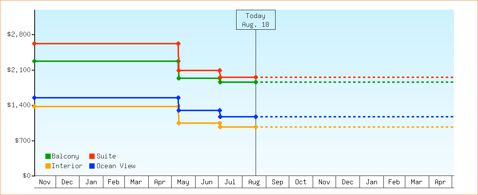 Price Graphs