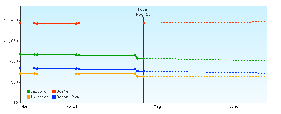 Price Graphs