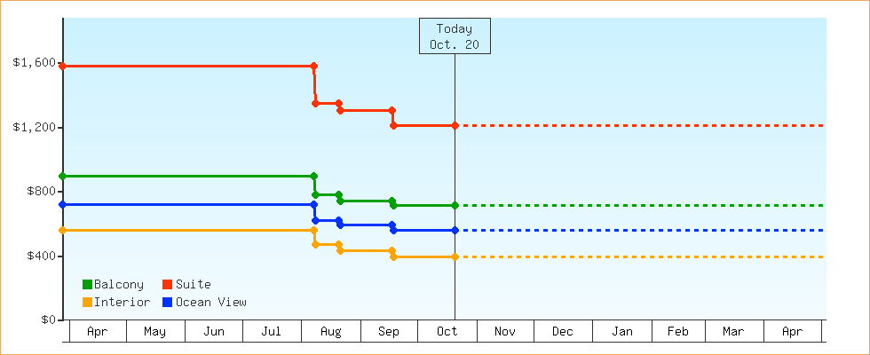 Price Graphs