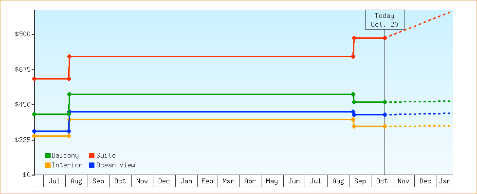 Price Graphs