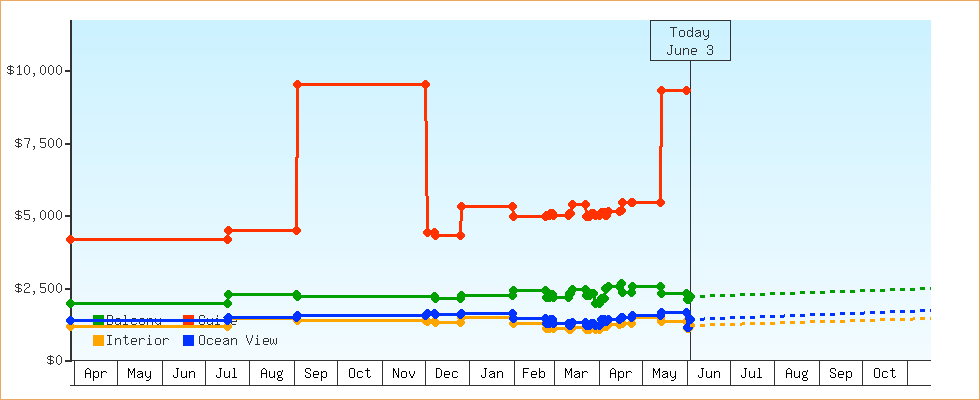 Price Graphs