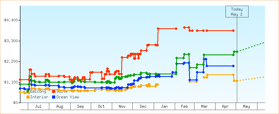 Price Graphs