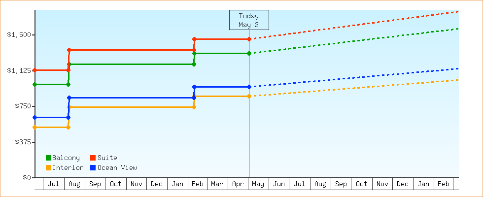 Price Graphs