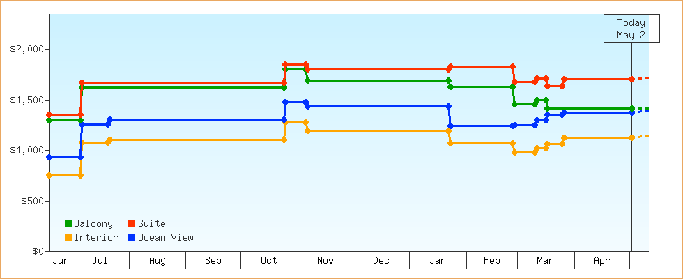 Price Graphs