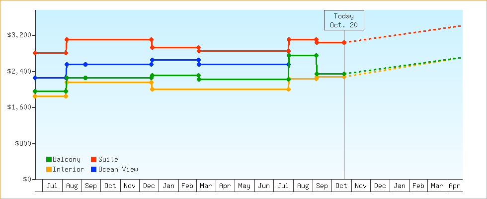 Price Graphs