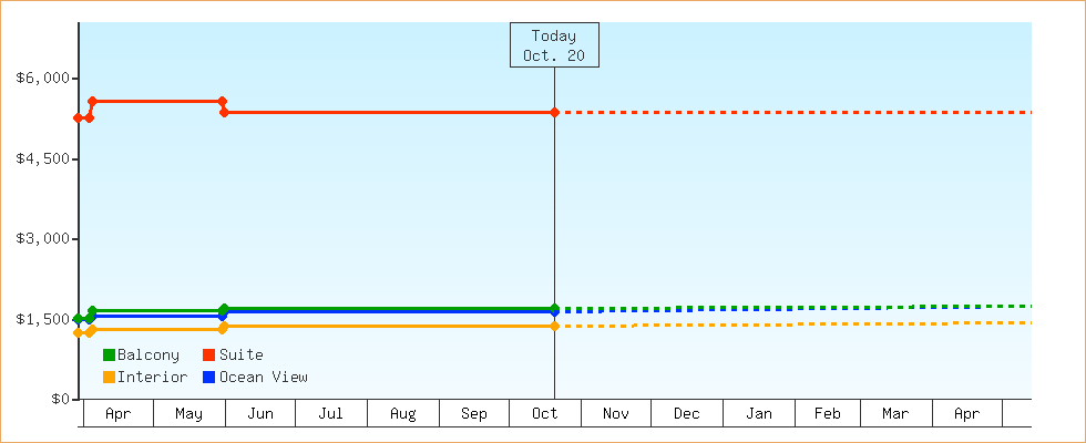Price Graphs