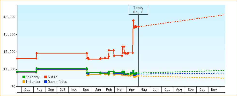 Price Graphs