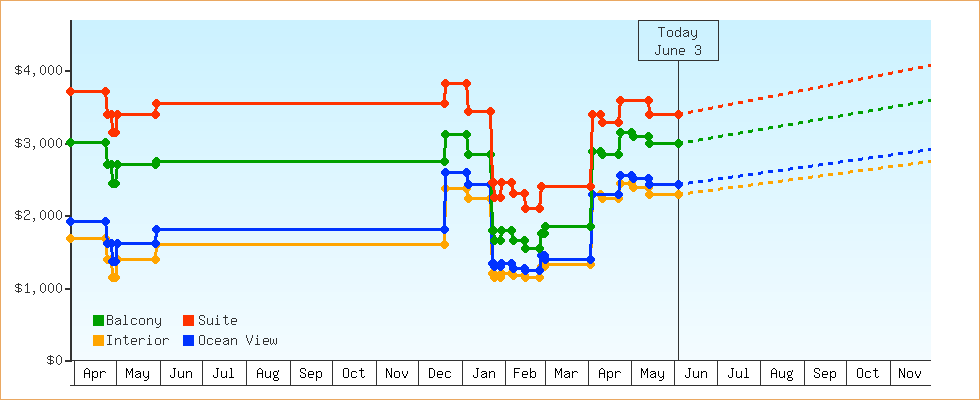 Price Graphs