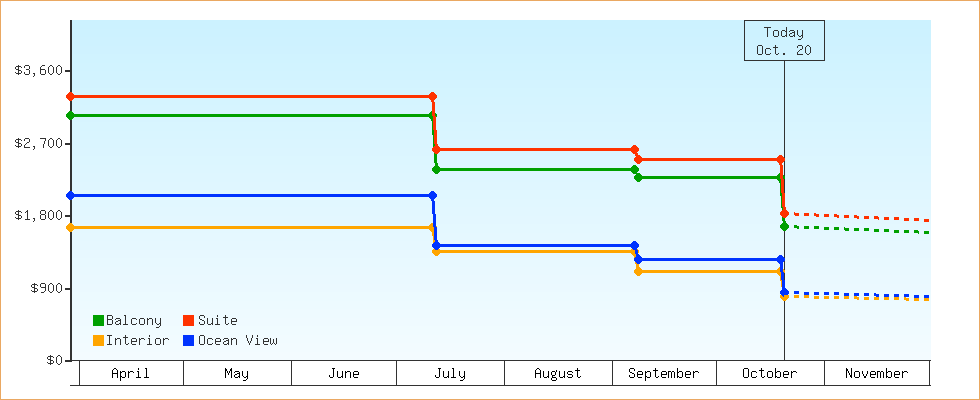 Price Graphs