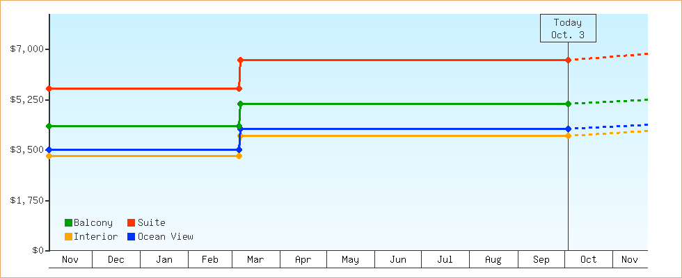Price Graphs
