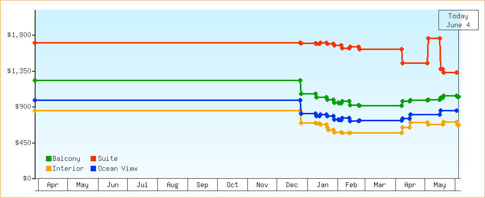 Price Graphs