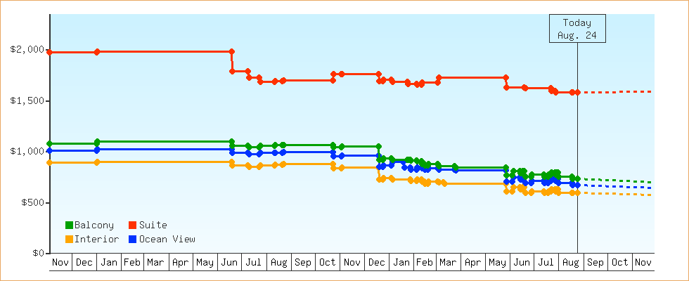 Price Graphs