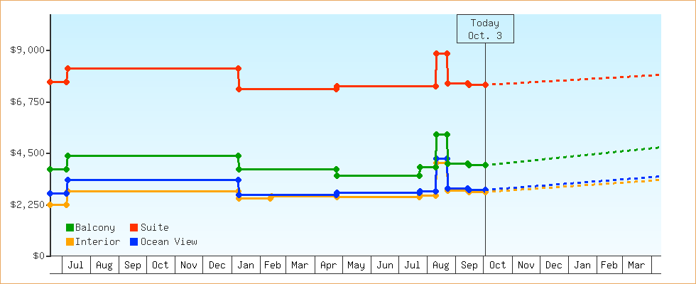 Price Graphs