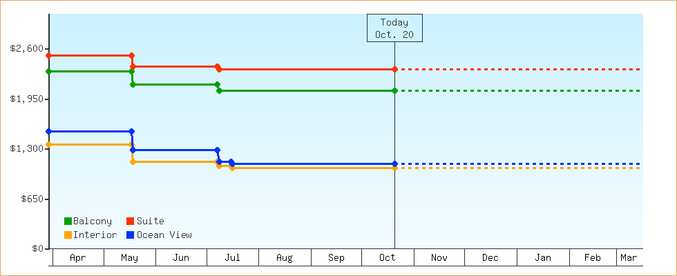 Price Graphs