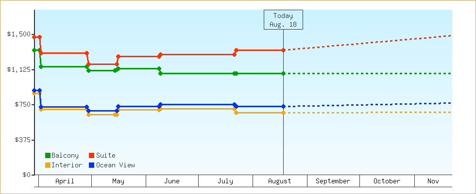 Price Graphs