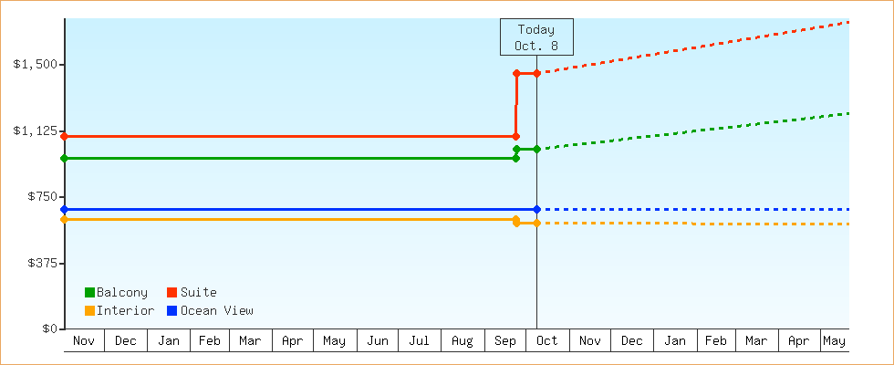 Price Graphs