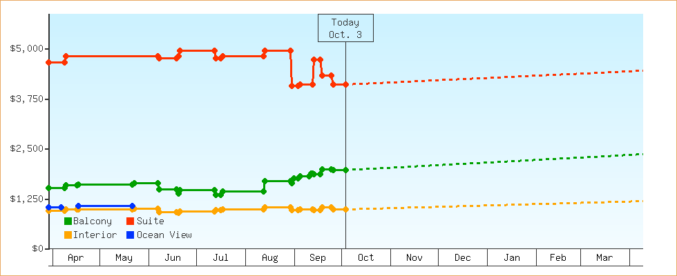 Price Graphs