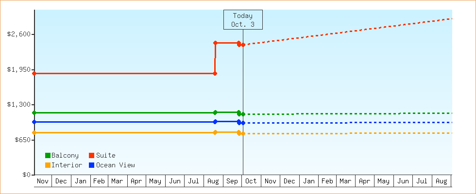Price Graphs