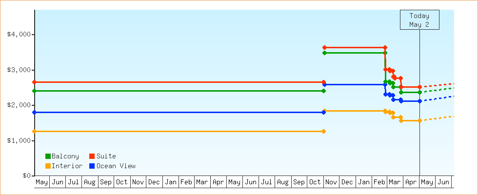 Price Graphs