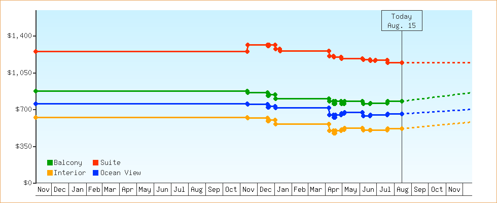 Price Graphs