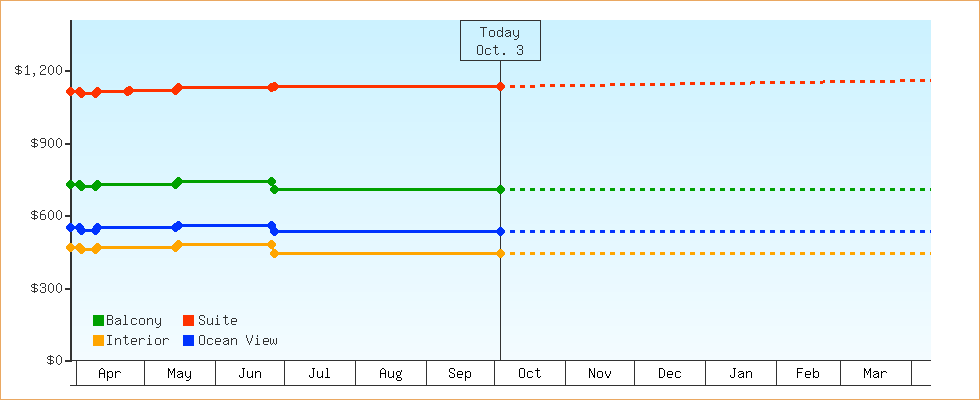 Price Graphs