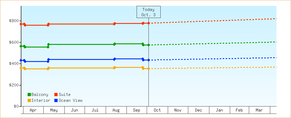 Price Graphs