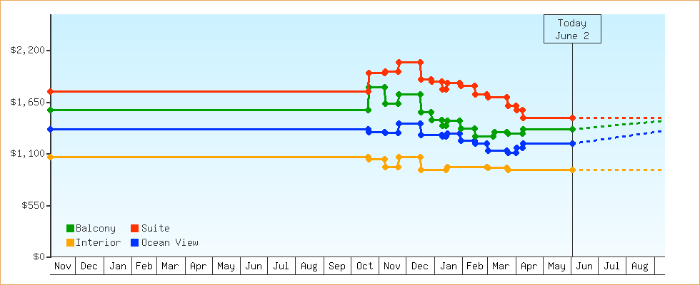Price Graphs
