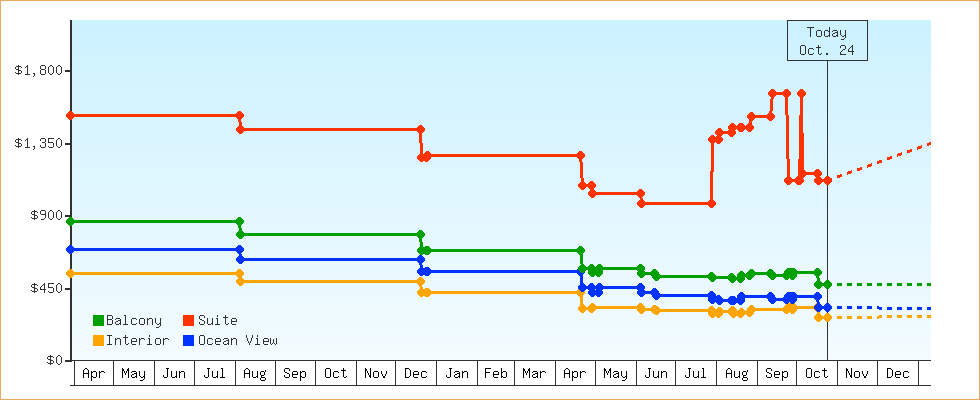 Price Graphs