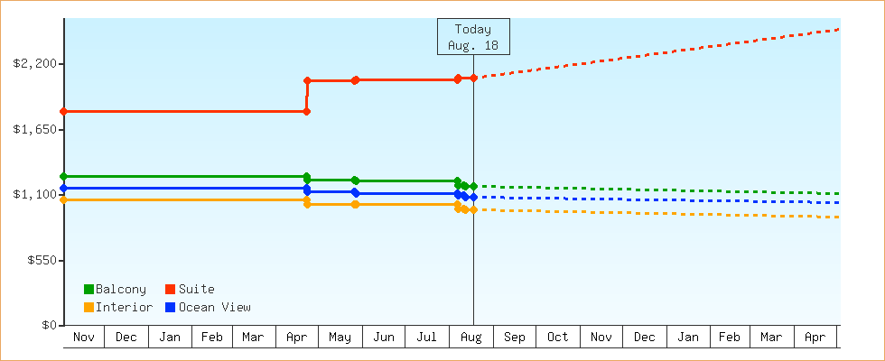 Price Graphs