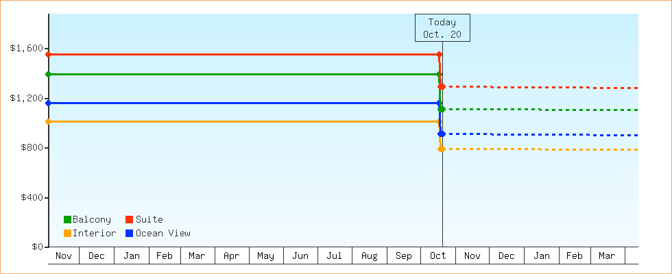 Price Graphs