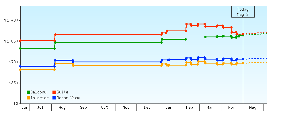 Price Graphs