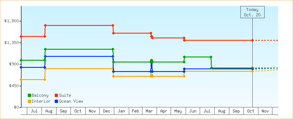 Price Graphs