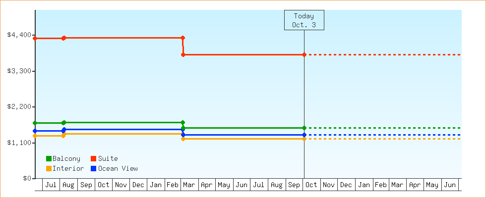 Price Graphs