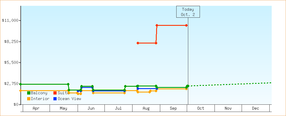Price Graphs