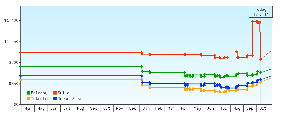 Price Graphs