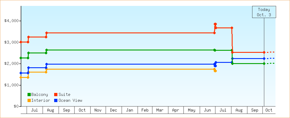 Price Graphs