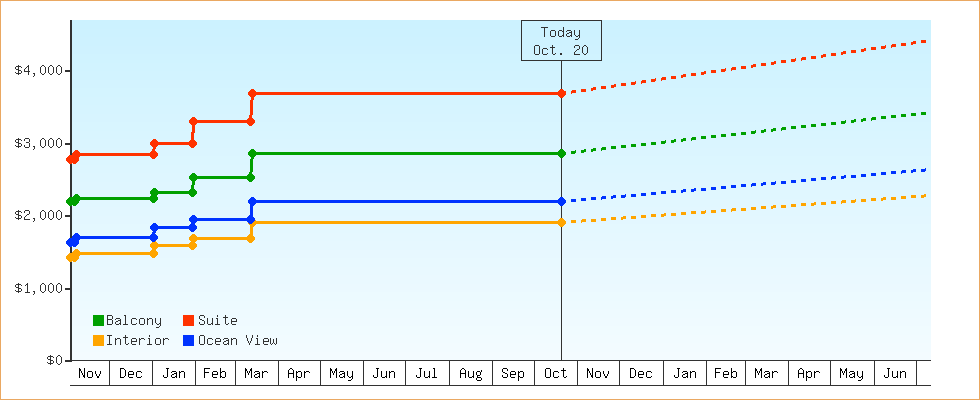 Price Graphs