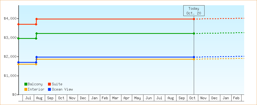 Price Graphs