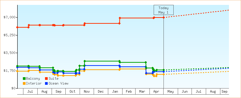 Price Graphs