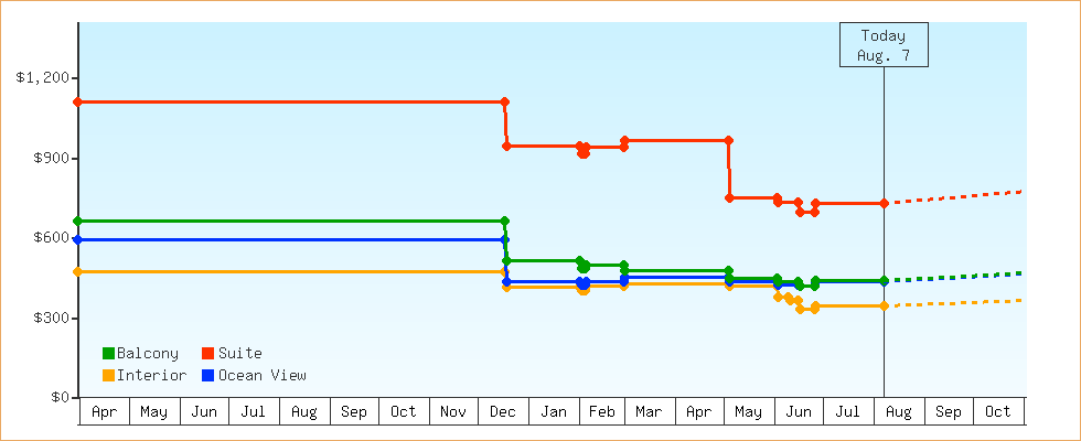 Price Graphs