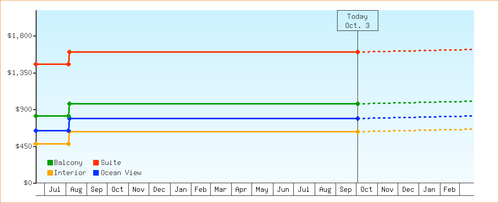 Price Graphs