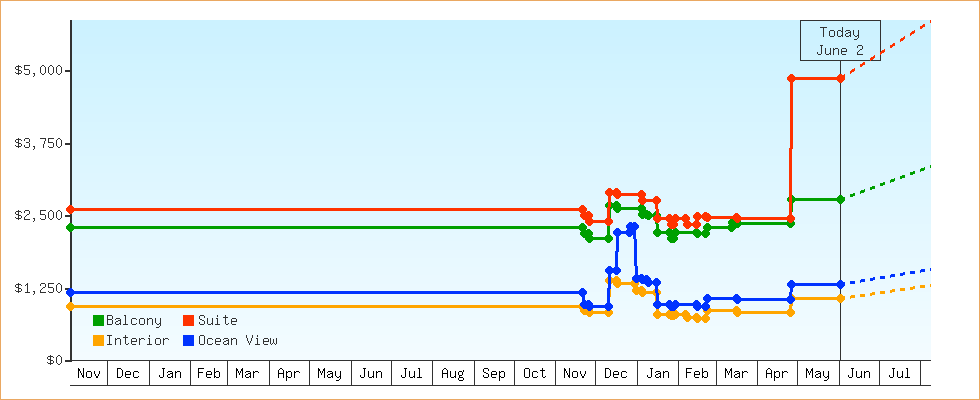 Price Graphs