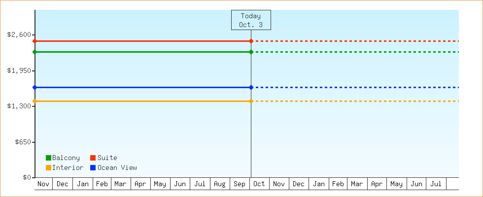 Price Graphs