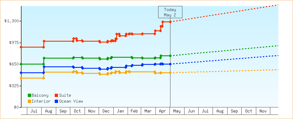 Price Graphs