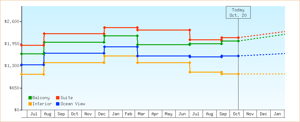 Price Graphs