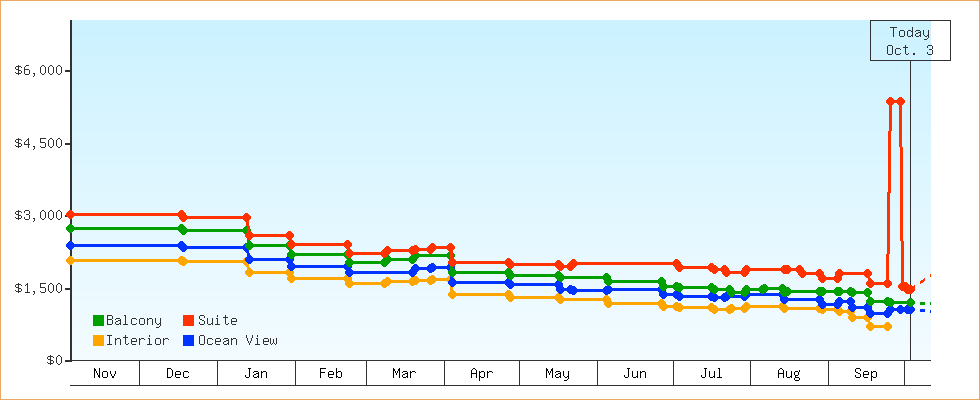 Price Graphs