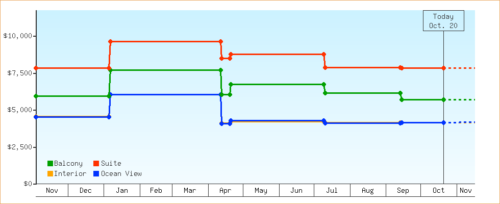 Price Graphs