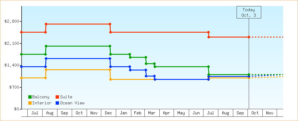 Price Graphs