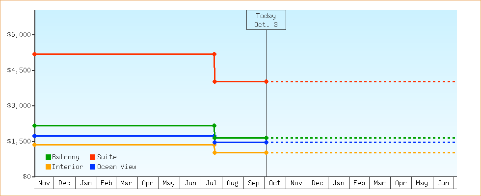 Price Graphs